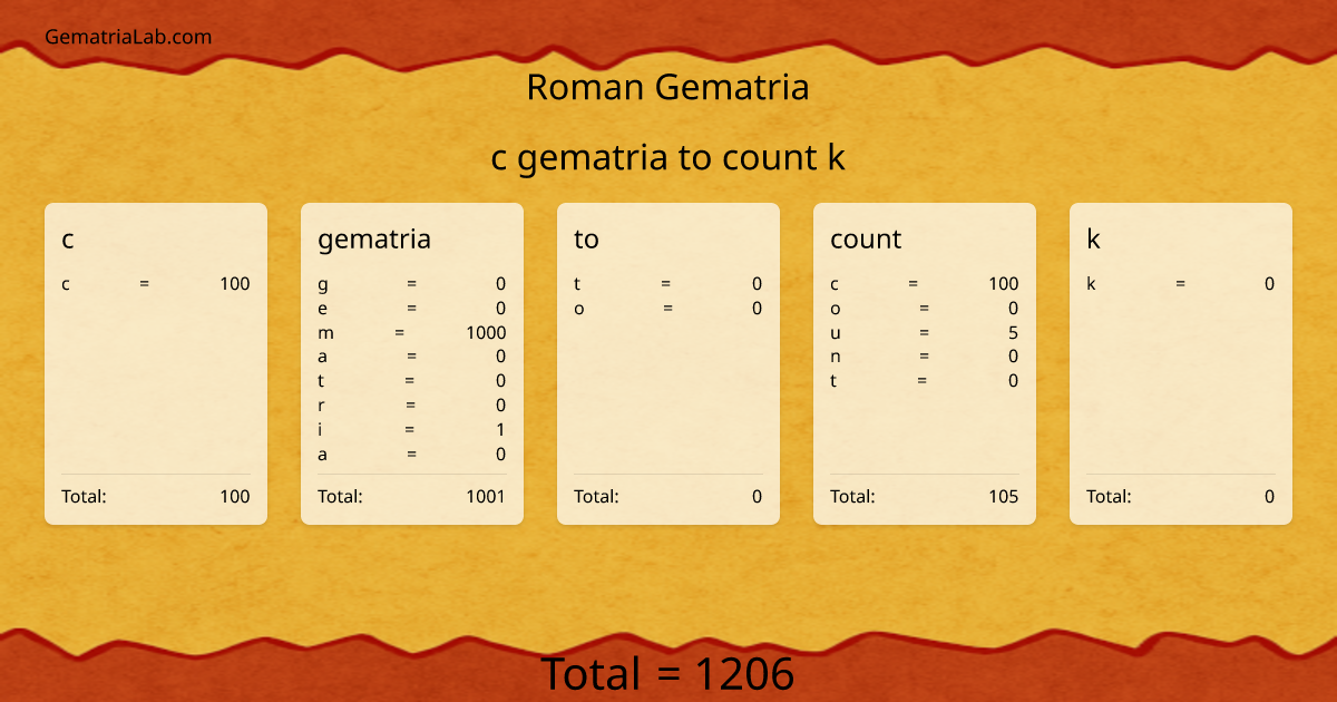 c gematria to count k in roman Gematria